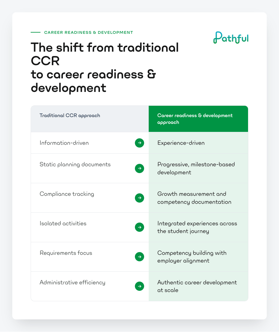 The shift from traditional CCR to Career Readiness and Development: comparison table showing information-driven vs. experience-driven, static planning vs. progressive milestone-based development, compliance tracking vs. growth measurement, isolated activities vs. integrated experiences, requirements focus vs. competency building, administrative efficiency vs. authentic career development at scale