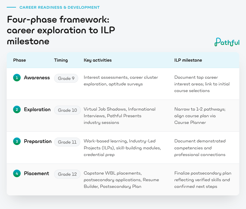 Four-phase framework: career exploration to ILP milestone. Awareness (grade 9), Exploration (grade 10), Preparation (grade 11), Placement (grade 12), with key activities and ILP milestones for each phase