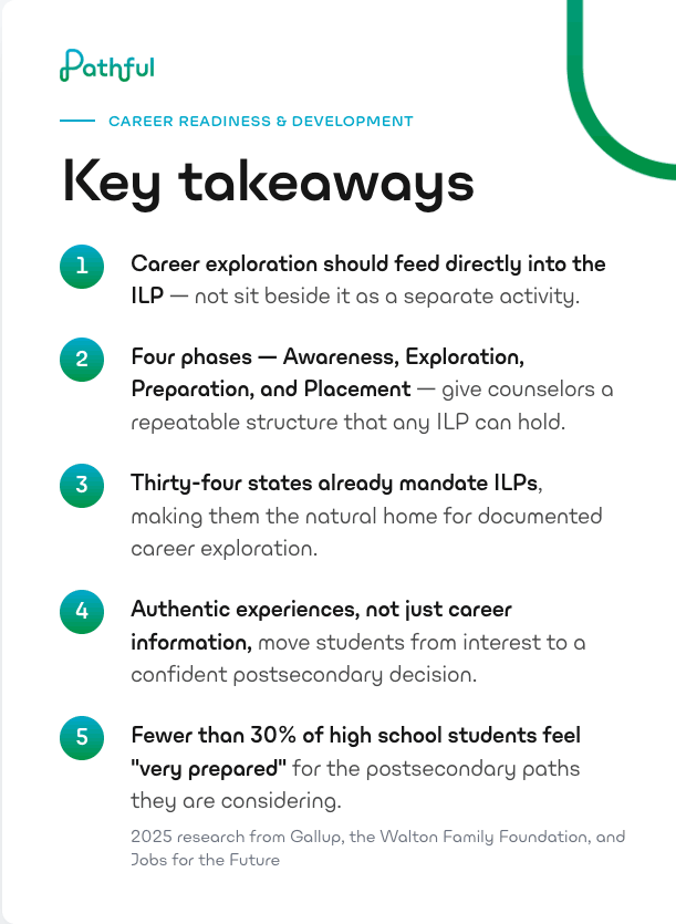 Key takeaways: career exploration should feed directly into the ILP; four phases give counselors a repeatable structure; 34 states already mandate ILPs; authentic experiences move students to a confident decision; fewer than 30% of students feel very prepared