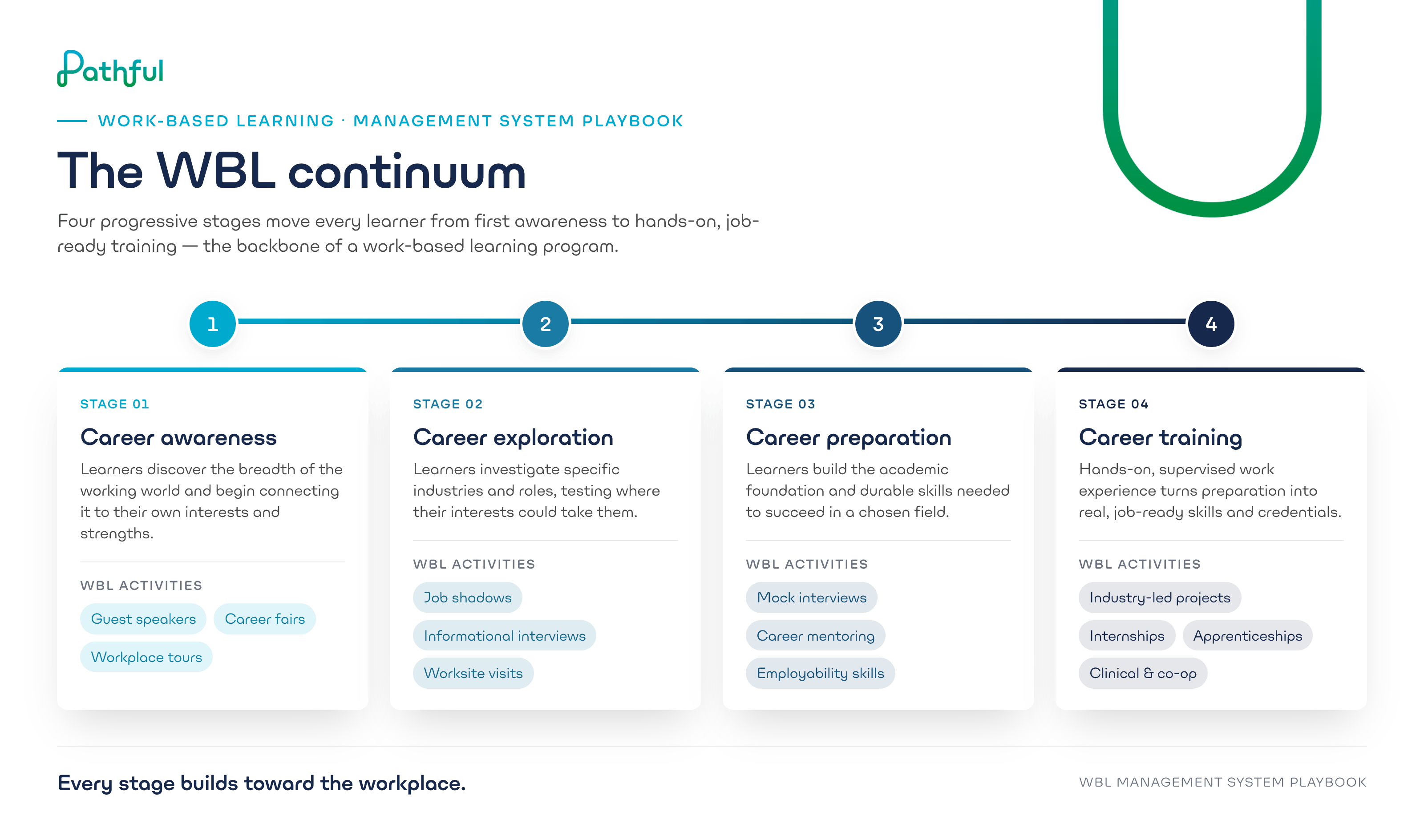 The WBL continuum: four progressive stages from career awareness to career training, the backbone of a work-based learning program