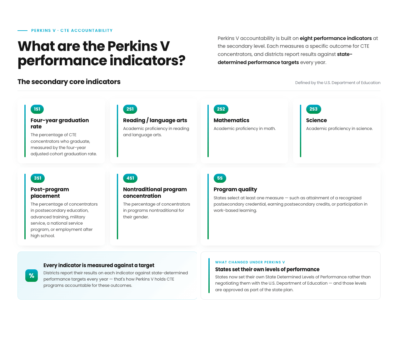 Perkins V secondary core indicators: 1S1 four-year graduation rate, 2S1 reading/language arts, 2S2 mathematics, 2S3 science, 3S1 post-program placement, 4S1 nontraditional program concentration, 5S program quality. States now set their own State Determined Levels of Performance.