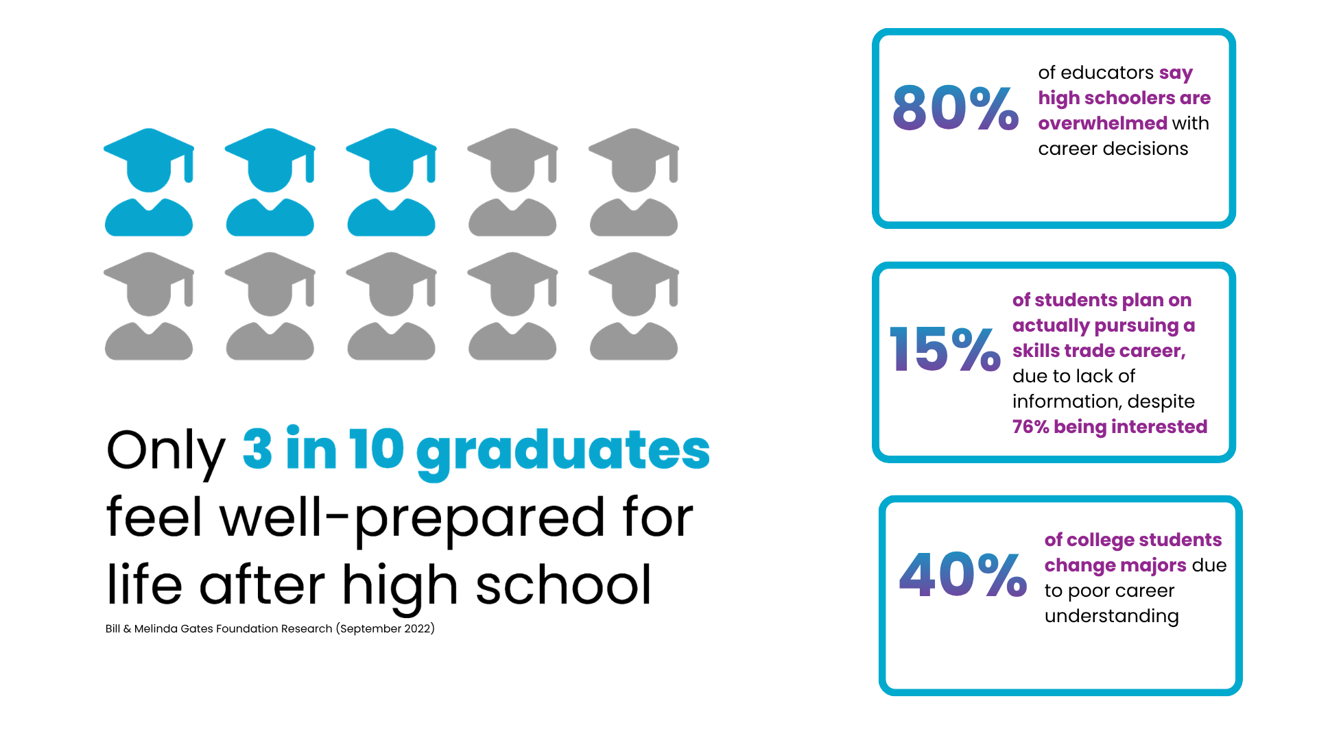 Only 3 in 10 graduates feel well-prepared for life after high school