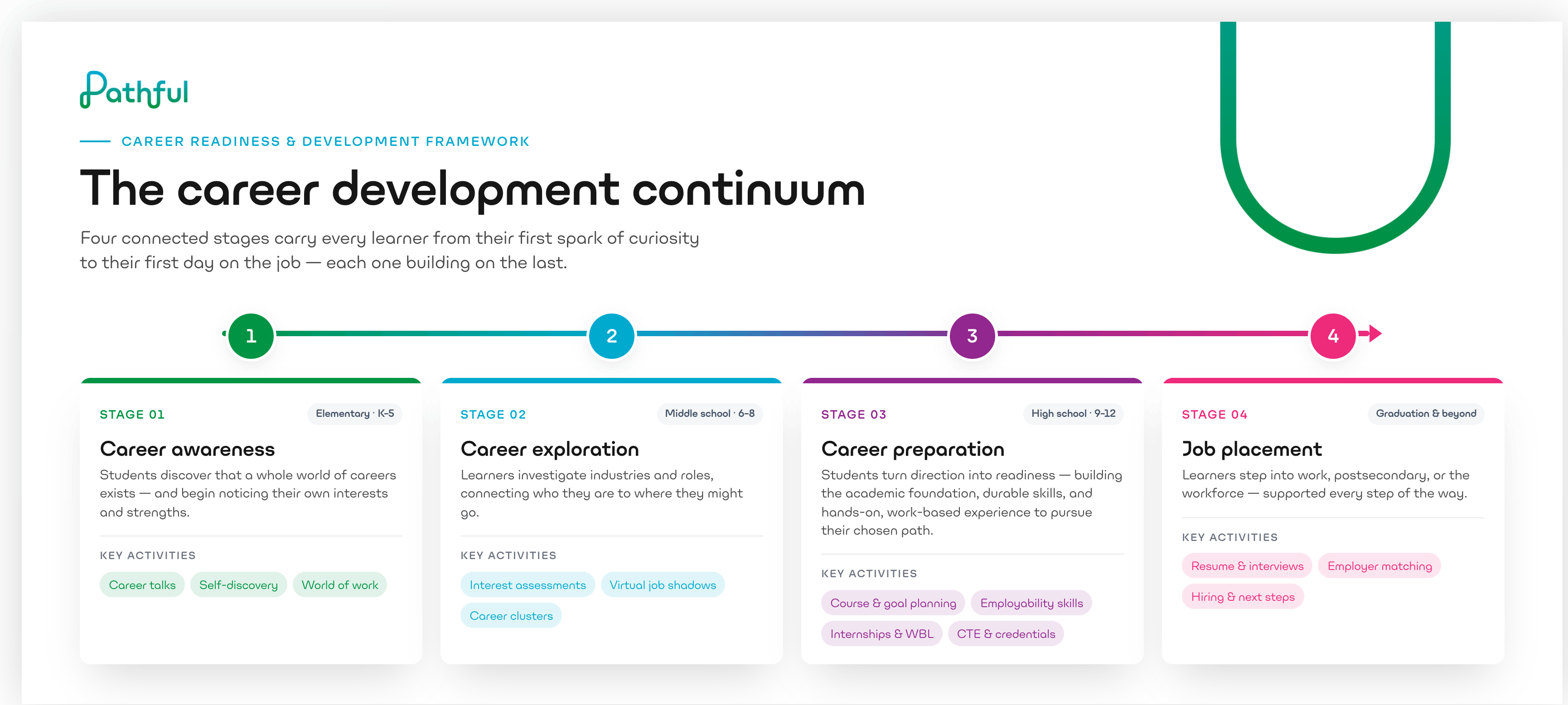 The career development continuum: four connected stages from career awareness in elementary school to job placement after graduation